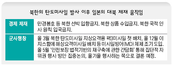 북한의 탄도미사일 발사 이후 일본의 대북 제재 움직임