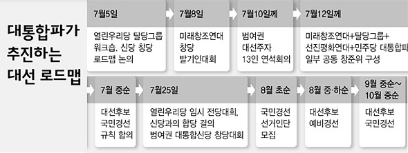 대통합파가 추진하는 대선 로드맵