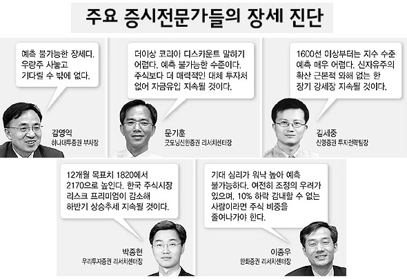 주요 증시전문가들의 장세 진단