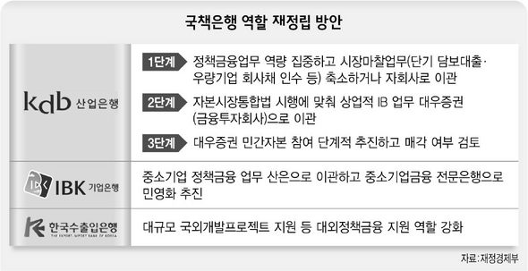 국책은행 역할 재정립 방안