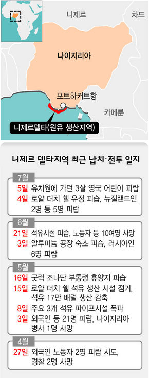 니제르 델타지역 최근 납치 전투 일지