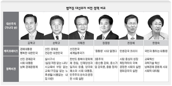 범여권 대선주자 비전 정책 비교 ※ 이미지를 클릭하시면 원본 이미지를 보실 수 있습니다.