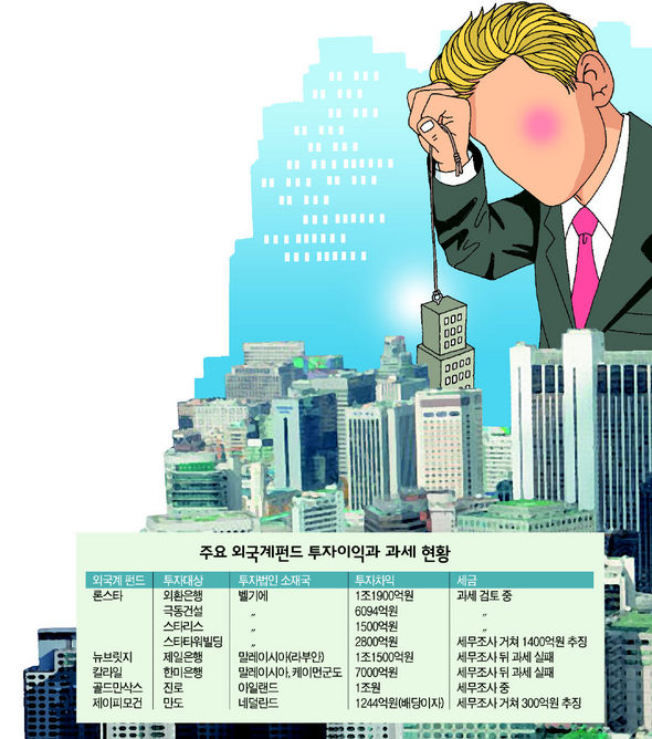 주요 외국계펀드 투자이익과 과세 현황