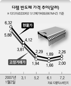 디램 반도체 가격 추이