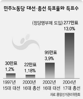 민주노동당 대선·총선 득표율과 득표수
