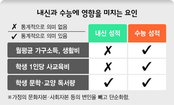 내신과 수능에 영향을 미치는 요인