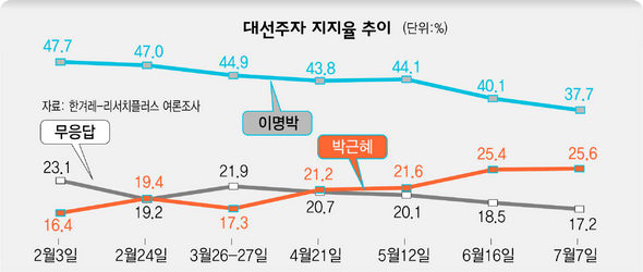 박근혜-이명박 지지율 추이. 한겨레 2007 대선 여론조사.