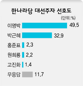 한나라당 대선주자 선호도. 한겨레 2007 대선 여론조사