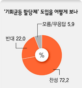 기회균등 할당제 도입을 어떻게 보나? 한겨레 7월 여론조사