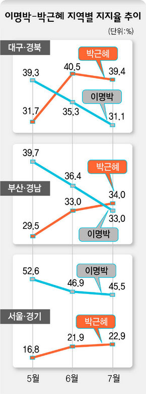 이명박-박근혜 지역별 지지율 추이. 한겨레 2007 대선 여론조사