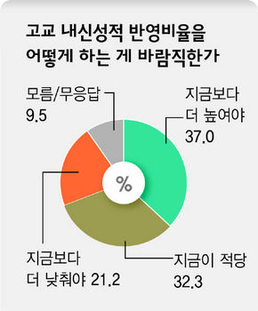 고교 내신성적 반영비율 어떻게? 한겨레 7월 여론조사