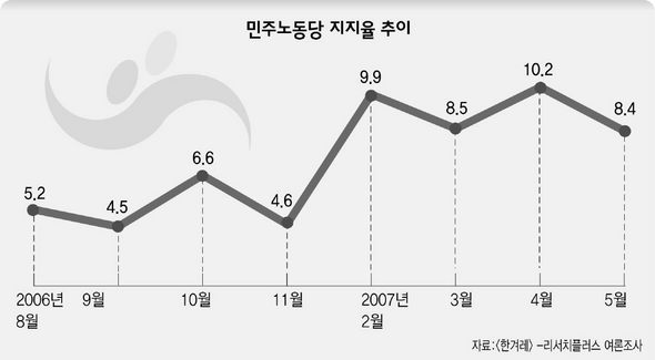 민주노동당 지지율 추이