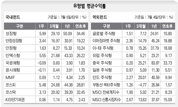 유형별 평균수익률 