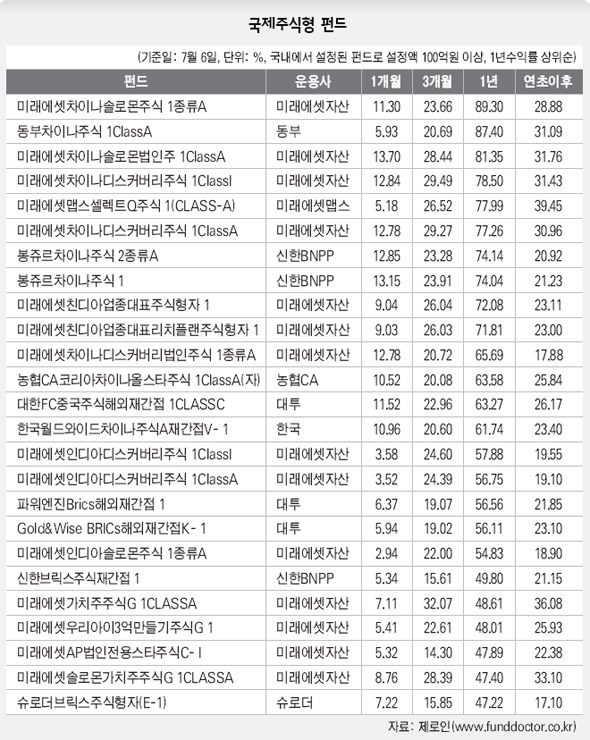 국제주식형 펀드