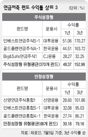연금저축 펀드 수익률 상위 3