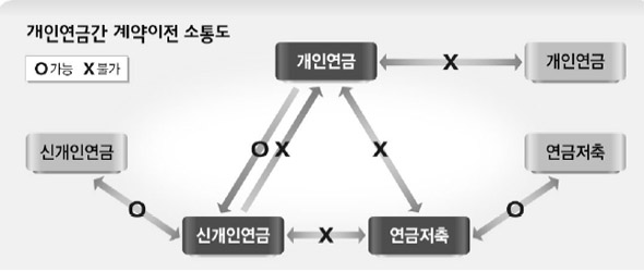 개인연금간 계약이전 소통도