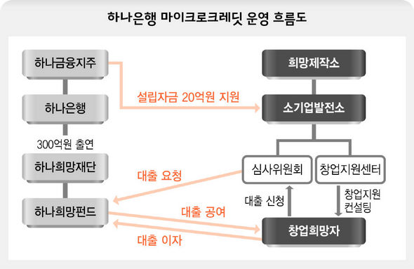 하나은행 마이크로크레딧 운영 흐름도