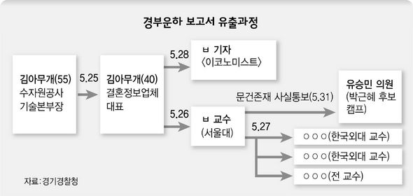 경부운하 보고서 유출과정