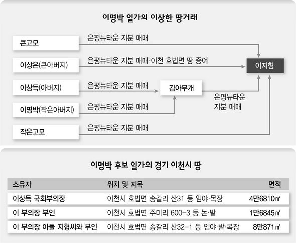 이명박 일가의 이상한 땅거래