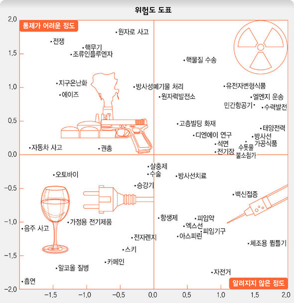 위험도 도표