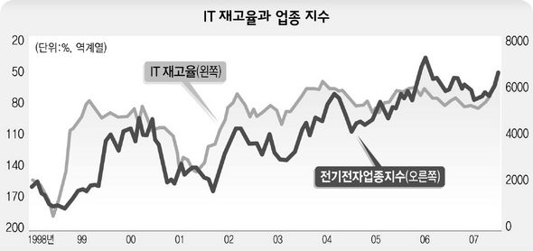 IT 재고율과 업종 지수