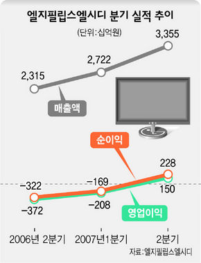 엘지필립스엘시디 분기 실적 추이