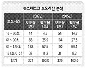 뉴스데스크 보도시간 분석