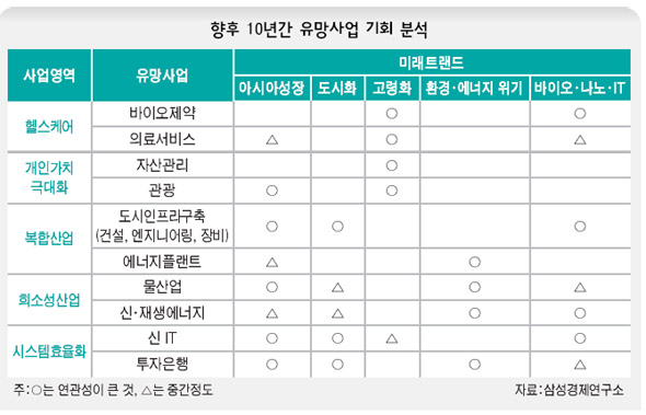 향후 10년간 유망사업 기회 분석