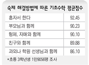 숙제 해결 방법에 따른 기초수학 평균점수