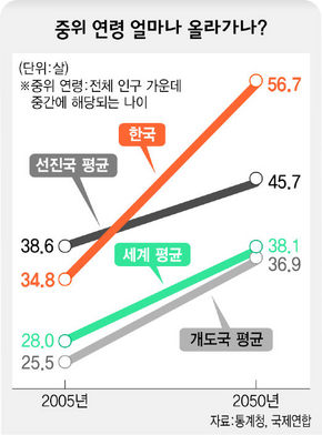 중위 연령 얼마나 올라가나?