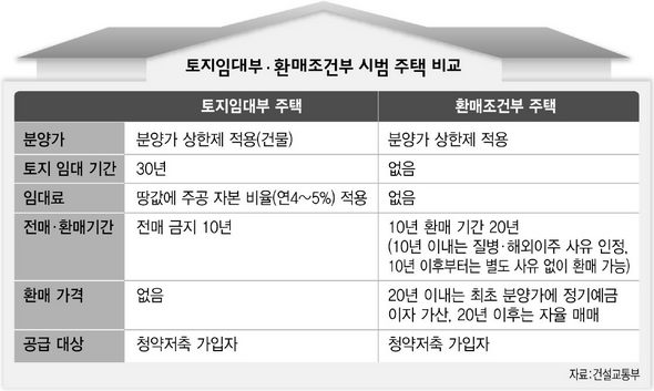 토지임대부·환매조건부 시범 주택 비교