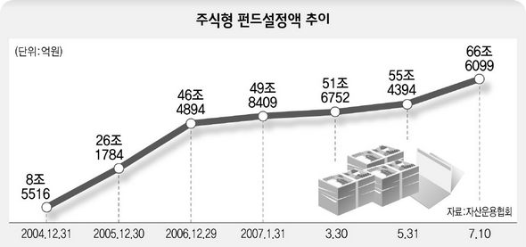 주식형 펀드설정액 추이