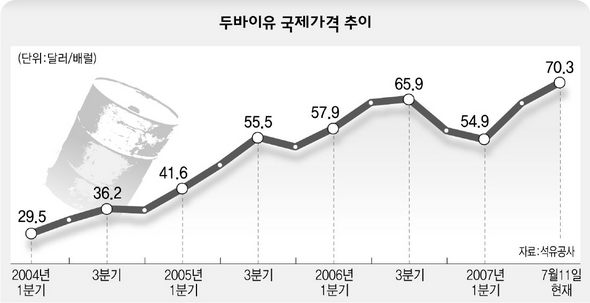 두바이유 국제가격 추이