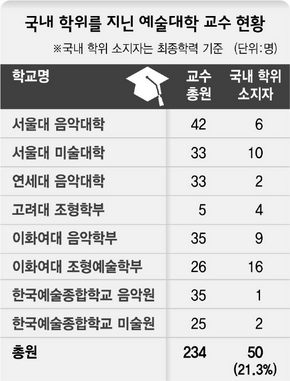 국내 학위를 지닌 예술대학 교수 현황