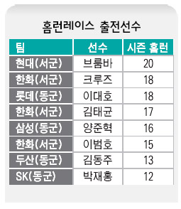 홈런레이스 출전선수