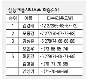 삼능 애플시티오픈 최종순위