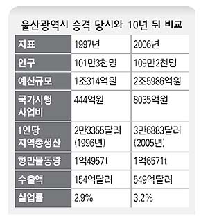 울산광역시 승격 당시와 10년 뒤 비교