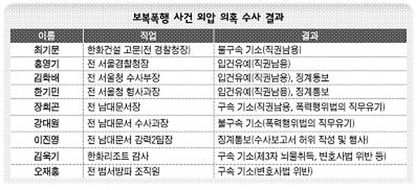보복폭행 사건 외압·의혹 수사 결과