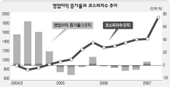 영업이익 증가율과 코스피지수 추이