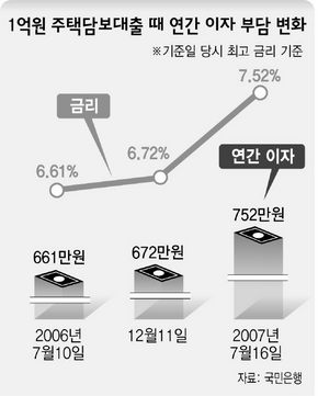 1억원 주택담보대출 때 연간 이자 부담 변화