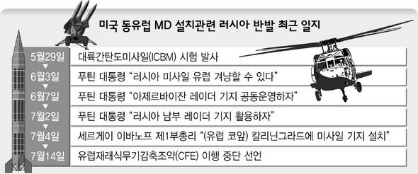 미국 동유럽 MD설치관련 러시아 반발 최근 일지