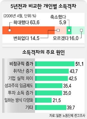 5년전과 비교한 개인별 소득격차