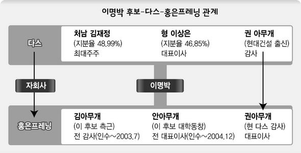 이명박 후보-다스-홍은프레닝 관계