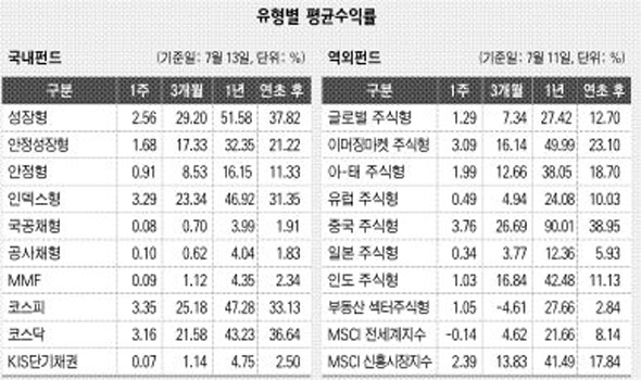 유형별 평균수익률