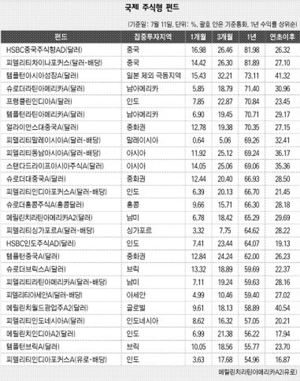 국제 주식형 펀드