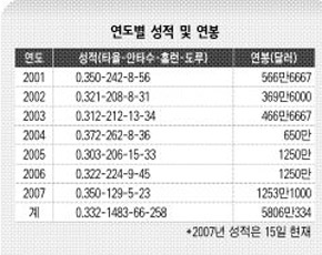 연도별 성적 및 연봉