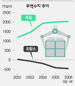 무역수지 추이