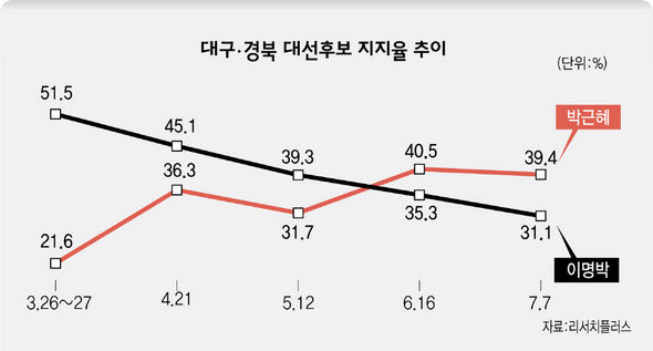 대구 경북 대선후보 지지율 추이