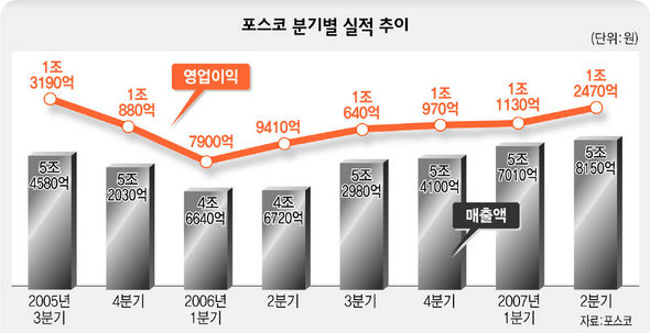 포스코 분기별 실적 추이