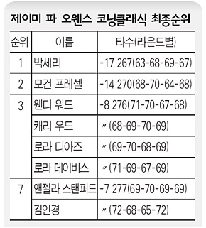 제이미 파 오웬스 코닝 클래식 최종순위